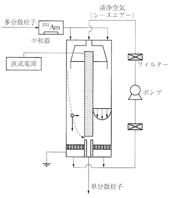 微分型モビリティアナライザー